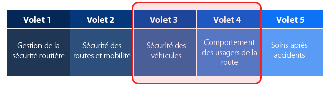 Axes model SR SWRW - Banque Mondiale